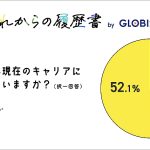 GLOBIS 学び放題 が20~34歳ワーカーのキャリア観を調査、半数が今後のキャリアプランを描けない「キャリア迷子」 いま問題の「静かな退職」も