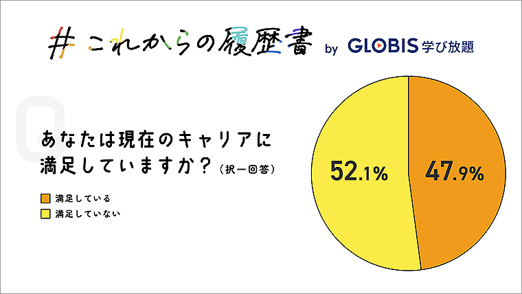 GLOBIS 学び放題 が20～34歳ワーカーのキャリア観を調査、半数が今後のキャリアプランを描けない「キャリア迷子」 いま問題の「静かな退職」も