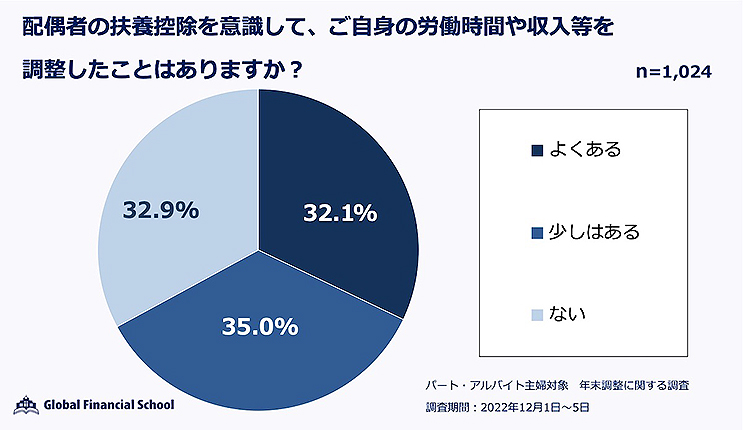 NISA 活用者の意外な実態、iDeCo ふるさと納税 を知らない層…グローバルファイナンシャルスクール調査でわかったリアル