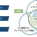 トレノケートが経済産業省推奨 Di-Lite 対応研修コースを提供開始、1~2日の短期集中型で全領域に対応しリテラシーレベルの知識習得を重視