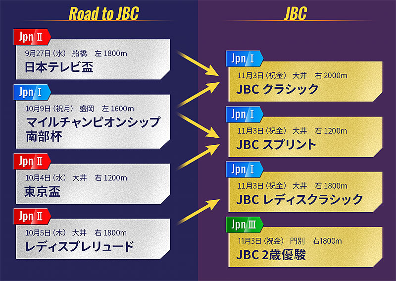 東京シティ競馬で「ダート競馬の祭典 JBC」11/3 開催！ 馬産地 北海道