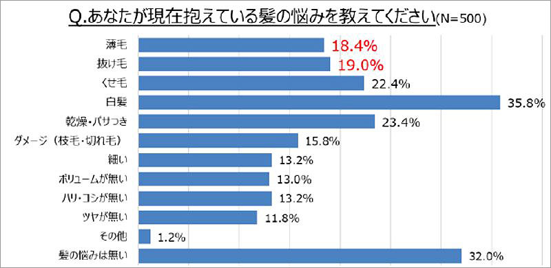 頭皮に触れず超音波でヘアケアする世界初デバイス SonoRepro で専門家