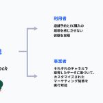 SUPER STUDIO 統合コマースプラットフォーム ecforce が次世代型店舗予約・顧客管理システム「ecforce check」を提供開始、14億円追加資金調達でオフライン市場への進出を加速