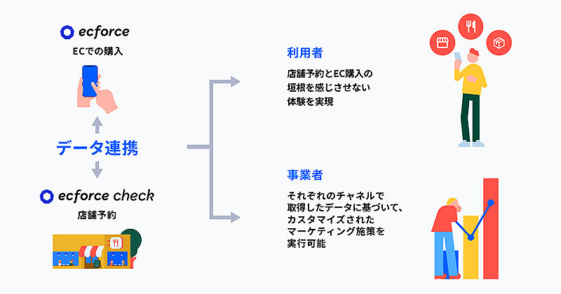 SUPER STUDIO 統合コマースプラットフォーム ecforce が次世代型店舗予約・顧客管理システム「ecforce check」を提供開始、14億円追加資金調達でオフライン市場への進出を加速