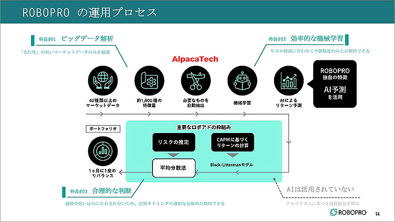 AI投資「ROBOPRO」が7～8月の下落相場を乗り越えた理由、AIによる市場予測にもとづいて大胆に資産配分を変更していく唯一無二のロボアドバイザーに注目  | tokyo chips