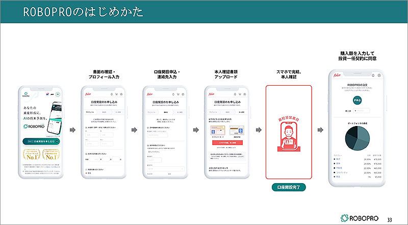 AI投資「ROBOPRO」が7～8月の下落相場を乗り越えた理由、AIによる市場予測にもとづいて大胆に資産配分を変更していく唯一無二のロボアドバイザーに注目  | tokyo chips