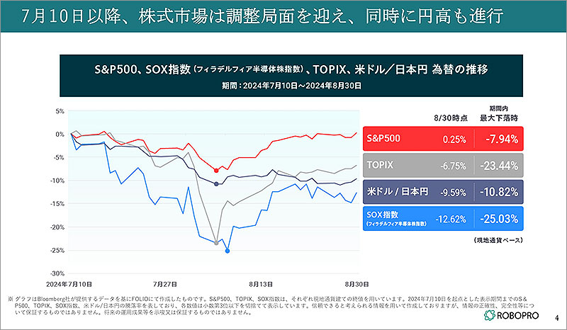 AI投資「ROBOPRO」が7～8月の下落相場を乗り越えた理由、AIによる市場予測にもとづいて大胆に資産配分を変更していく唯一無二のロボアドバイザーに注目  | tokyo chips