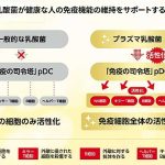 熱中症と免疫ケアの意外な関係とは? プラズマ乳酸菌が高温化で免疫細胞の鈍化を抑制【キリンの最新研究】