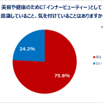 Qoo10が女性たちの美容事情を調査　内側から美しくなる「インナービューティー」を意識している人の割合は？7割以上が「美容をもっと早く始めたほうが良かった」